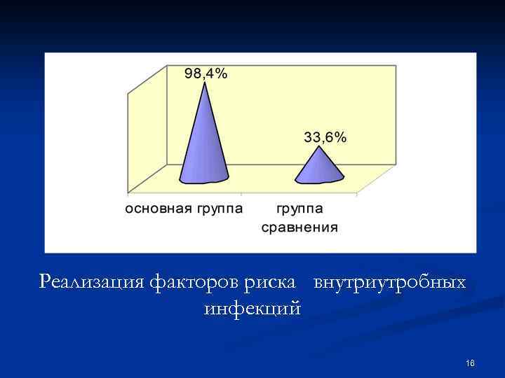 Реализация факторов риска внутриутробных инфекций 16 