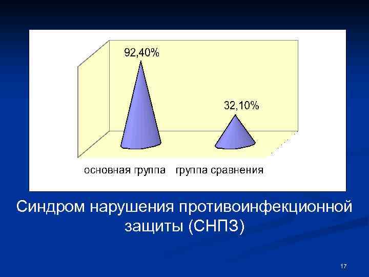Синдром нарушения противоинфекционной защиты (СНПЗ) 17 