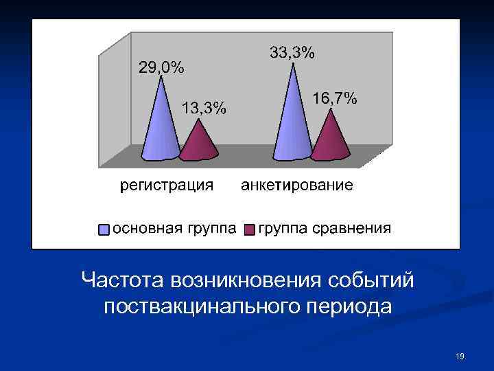 Частота возникновения событий поствакцинального периода 19 