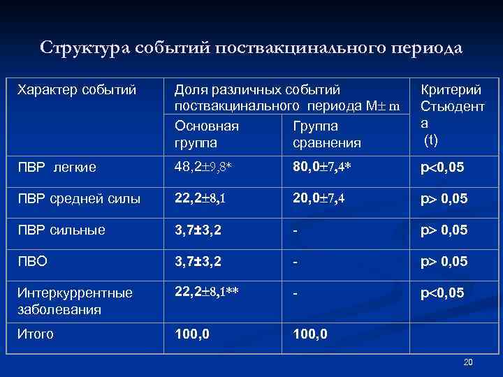 Структура событий поствакцинального периода Характер событий Доля различных событий поствакцинального периода М m Основная