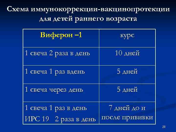 Схема иммунокоррекции-вакцинопротекции для детей раннего возраста Виферон – 1 курс 1 свеча 2 раза
