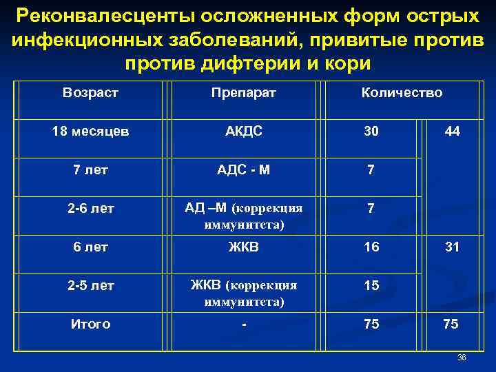 Реконвалесценты осложненных форм острых инфекционных заболеваний, привитые против дифтерии и кори Возраст Препарат Количество