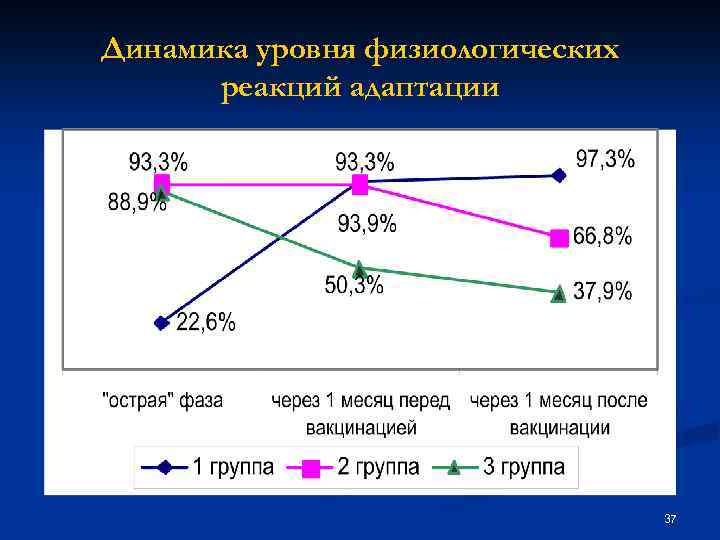 Динамика уровня физиологических реакций адаптации 37 