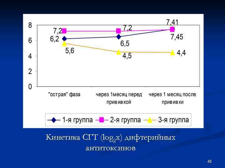 Кинетика СГТ (log 2 x) дифтерийных антитоксинов 40 