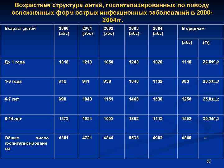 Возрастная структура детей, госпитализированных по поводу осложненных форм острых инфекционных заболеваний в 20002004 гг.