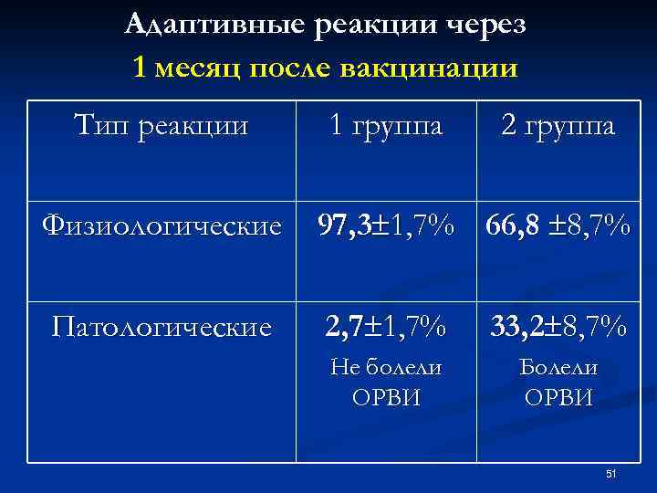 Адаптивные реакции через 1 месяц после вакцинации Тип реакции Физиологические Патологические 1 группа 2