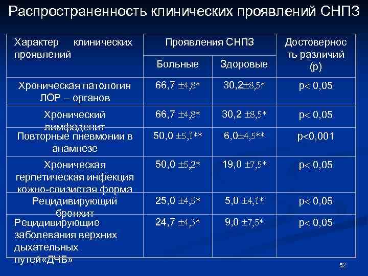 Распространенность клинических проявлений СНПЗ Характер клинических проявлений Проявления СНПЗ Достовернос ть различий (р) Больные