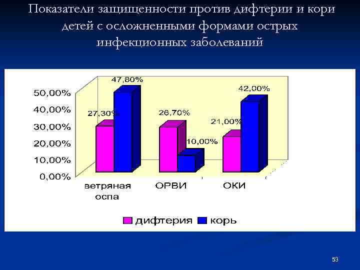 Показатели защищенности против дифтерии и кори детей с осложненными формами острых инфекционных заболеваний 53