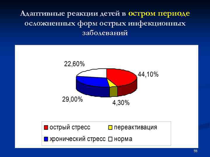 Адаптивные реакции детей в остром периоде осложненных форм острых инфекционных заболеваний 55 