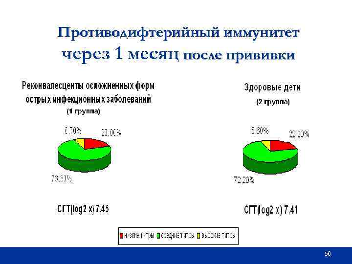 Противодифтерийный иммунитет через 1 месяц после прививки 56 
