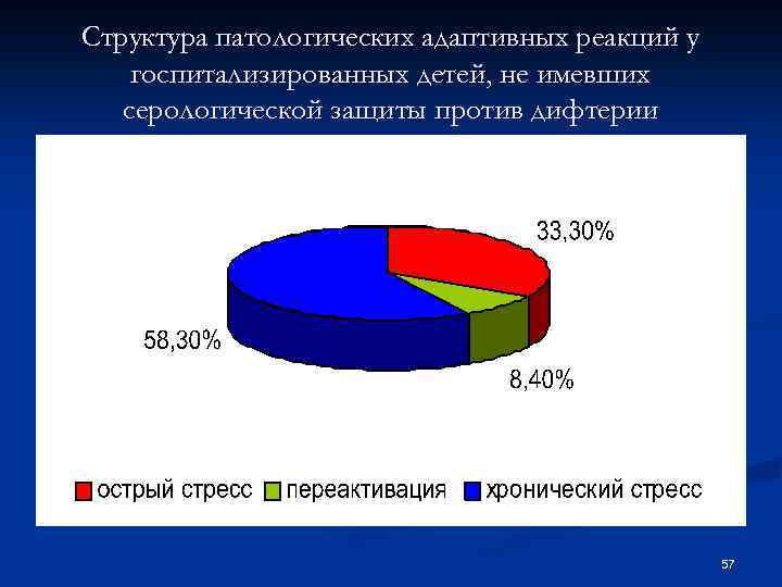 Структура патологических адаптивных реакций у госпитализированных детей, не имевших серологической защиты против дифтерии 57