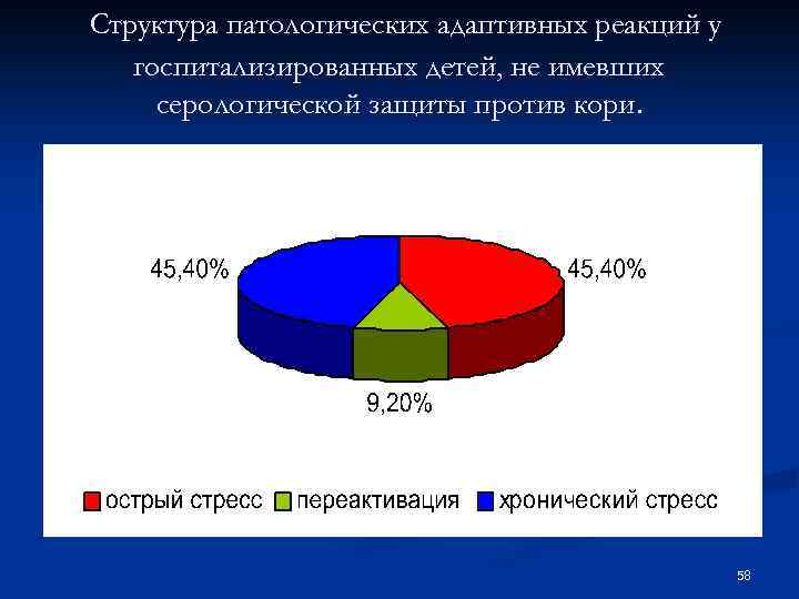Структура патологических адаптивных реакций у госпитализированных детей, не имевших серологической защиты против кори. 58