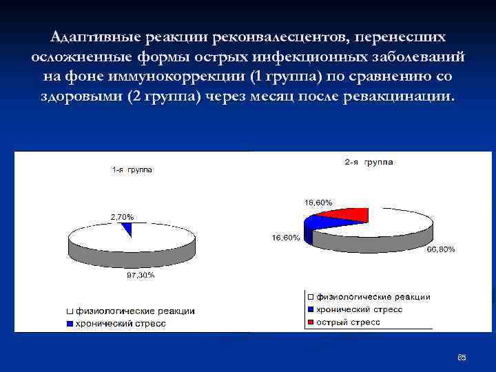 Адаптивные реакции реконвалесцентов, перенесших осложненные формы острых инфекционных заболеваний на фоне иммунокоррекции (1 группа)