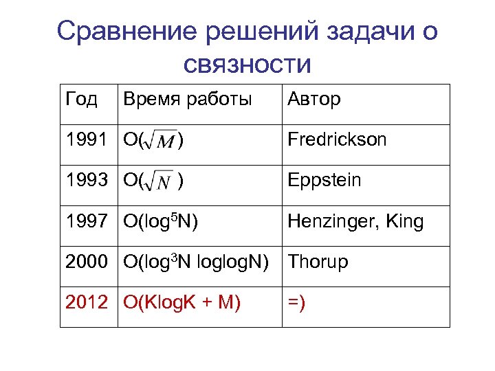 Сравнение решений задачи о связности Год Время работы Автор 1991 O( ) Fredrickson 1993