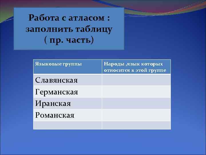 Работа с атласом : заполнить таблицу ( пр. часть) Языковые группы Славянская Германская Иранская