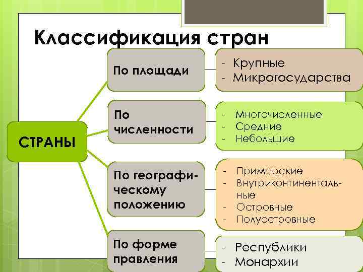 Классификация стран По площади СТРАНЫ - Крупные - Микрогосударства По численности - Многочисленные -