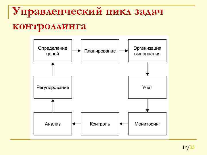 Управленческий цикл задач контроллинга 17/33 