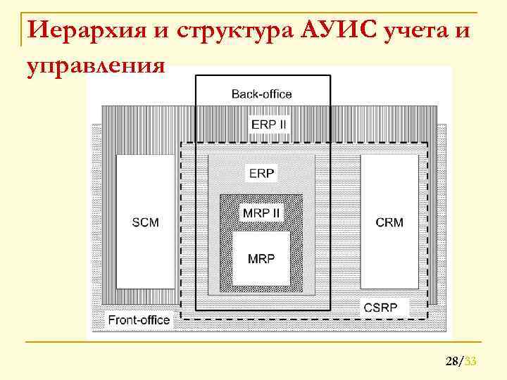 Иерархия и структура АУИС учета и управления 28/33 