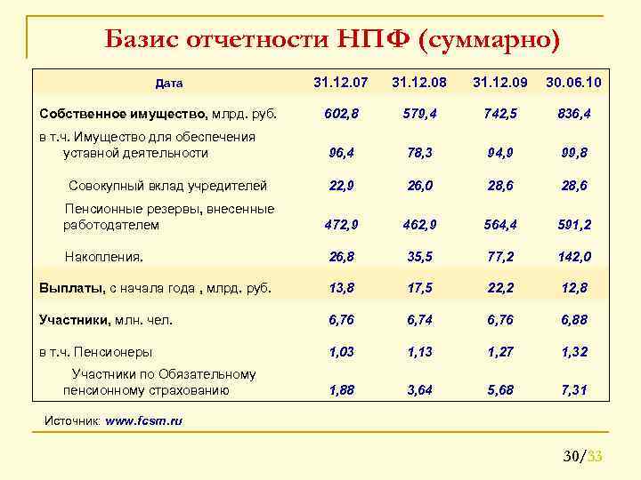 Базис отчетности НПФ (суммарно) 31. 12. 07 31. 12. 08 31. 12. 09 30.