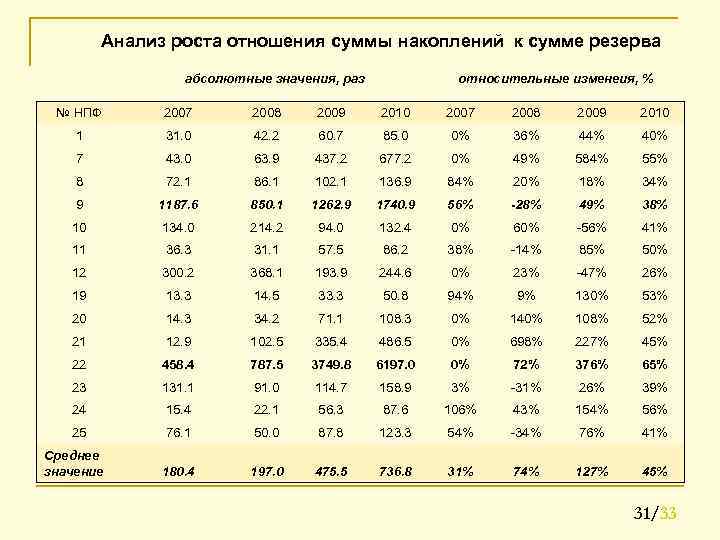 Анализ роста отношения суммы накоплений к сумме резерва абсолютные значения, раз относительные изменеия, %