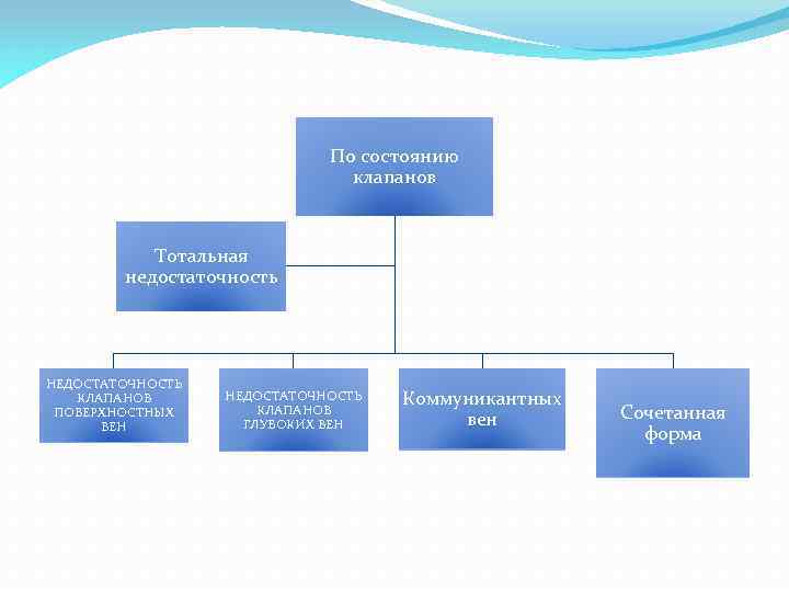 По состоянию клапанов Тотальная недостаточность НЕДОСТАТОЧНОСТЬ КЛАПАНОВ ПОВЕРХНОСТНЫХ ВЕН НЕДОСТАТОЧНОСТЬ КЛАПАНОВ ГЛУБОКИХ ВЕН Коммуникантных