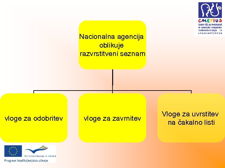 Nacionalna agencija oblikuje razvrstitveni seznam vloge za odobritev vloge za zavrnitev Vloge za uvrstitev