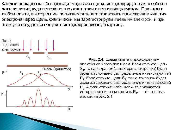 Каждый электрон как бы проходит через обе щели, интерферирует сам с собой и дальше