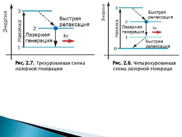 Рис. 2. 7. Трехуровневая схема лазерной генерации Рис. 2. 8. Четырехуровневая схема лазерной генераци