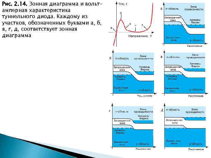 Рис. 2. 14. Зонная диаграмма и вольтамперная характеристика туннельного диода. Каждому из участков, обозначенных