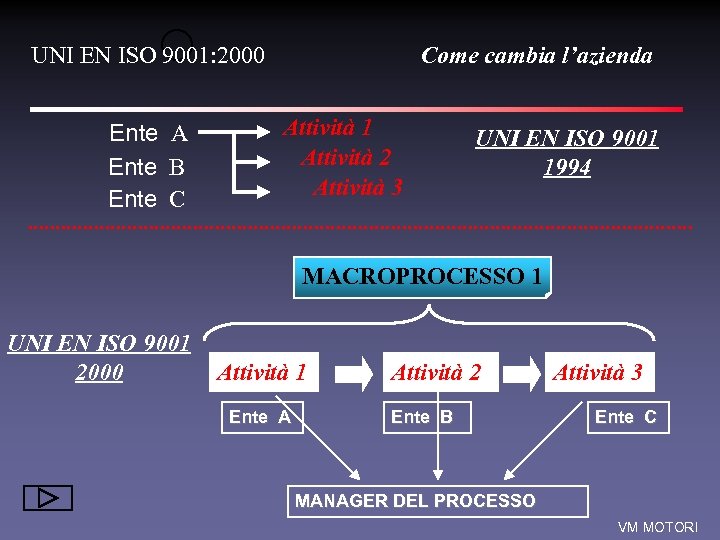 UNI EN ISO 9001: 2000 Ente A Ente B Ente C Come cambia l’azienda