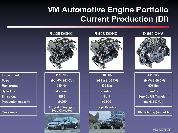 VM Automotive Engine Portfolio Current Production (DI) R 425 DOHC R 428 DOHC D
