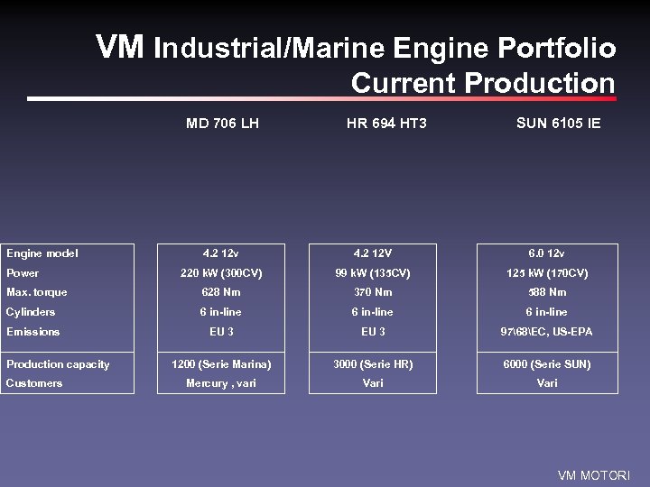 VM Industrial/Marine Engine Portfolio Current Production MD 706 LH Engine model HR 694 HT