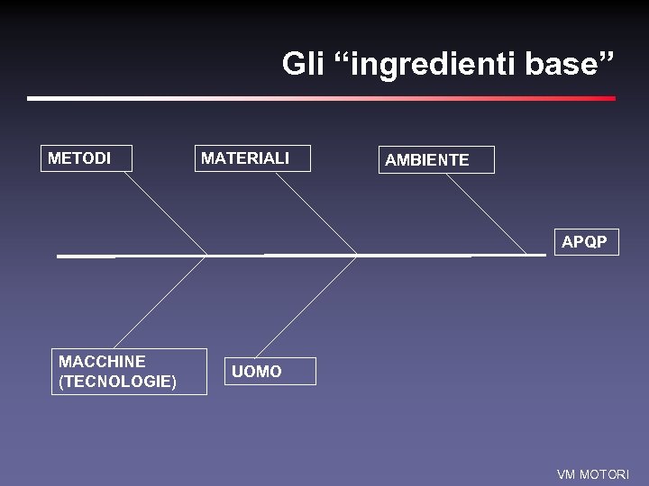 Gli “ingredienti base” METODI MATERIALI AMBIENTE APQP MACCHINE (TECNOLOGIE) UOMO VM MOTORI 
