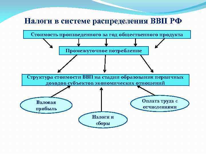 Налоги в системе распределения ВВП РФ Стоимость произведенного за год общественного продукта Промежуточное потребление