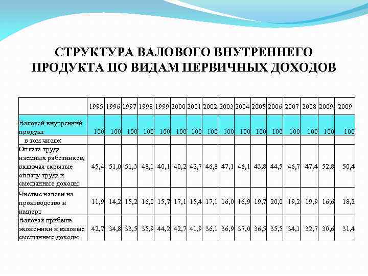 СТРУКТУРА ВАЛОВОГО ВНУТРЕННЕГО ПРОДУКТА ПО ВИДАМ ПЕРВИЧНЫХ ДОХОДОВ Валовой внутренний продукт в том числе: