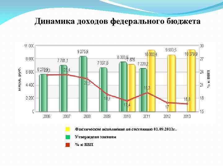 Динамика доходов федерального бюджета Фактическое исполнение по состоянию 01. 09. 2011 г. Утверждено законом