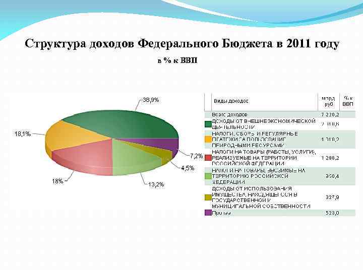Структура доходов Федерального Бюджета в 2011 году в % к ВВП 