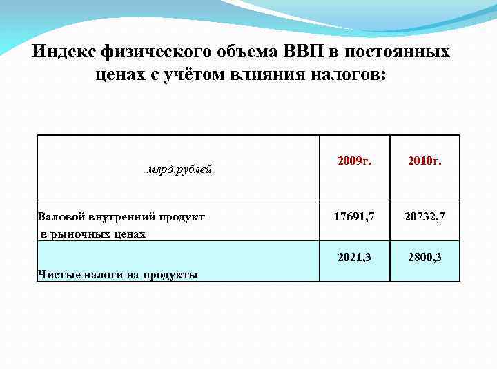 Индекс физического объема ВВП в постоянных ценах с учётом влияния налогов: 2009 г. 2010