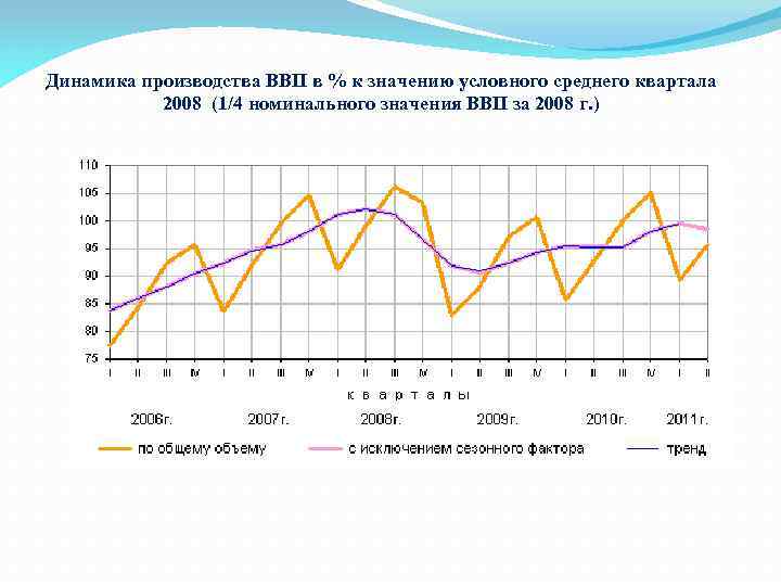 Динамика производства ВВП в % к значению условного среднего квартала 2008 (1/4 номинального значения
