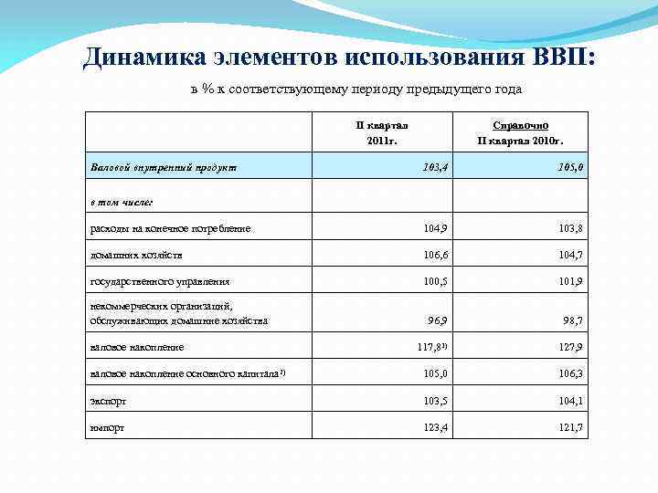 Динамика элементов использования ВВП: в % к соответствующему периоду предыдущего года II квартал 2011