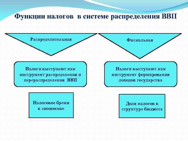 Функции налогов в системе распределения ВВП Распределительная Фискальная Налоги выступают как инструмент распределения и