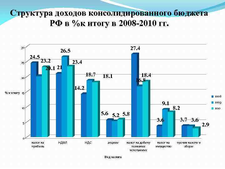 Структура доходов консолидированного бюджета РФ в %к итогу в 2008 -2010 гг. 30 24.