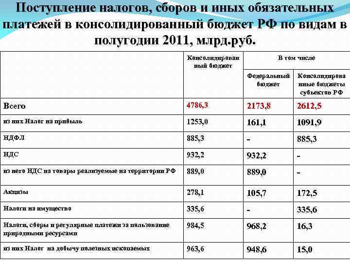 Поступление налогов, сборов и иных обязательных платежей в консолидированный бюджет РФ по видам в