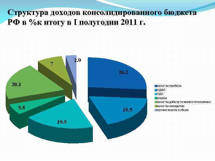 Структура доходов консолидированного бюджета РФ в %к итогу в I полугодии 2011 г. 2.