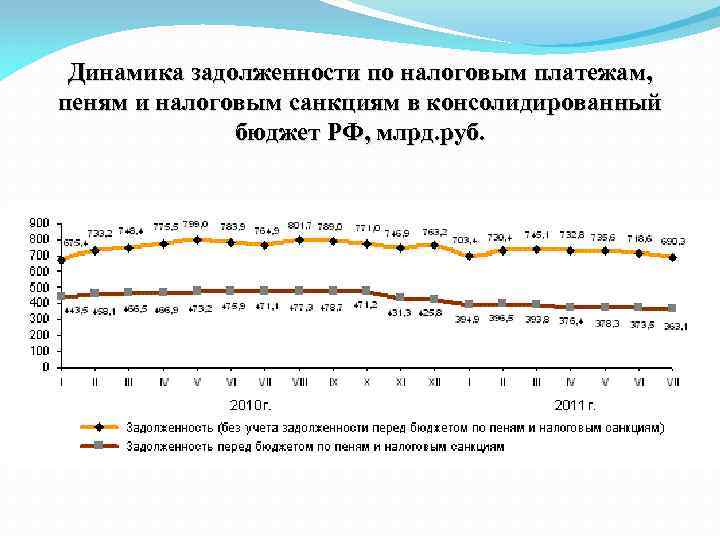Динамика задолженности по налоговым платежам, пеням и налоговым санкциям в консолидированный бюджет РФ, млрд.