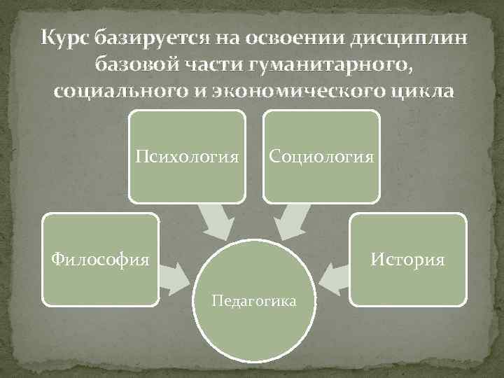 Курс базируется на освоении дисциплин базовой части гуманитарного, социального и экономического цикла Психология Социология