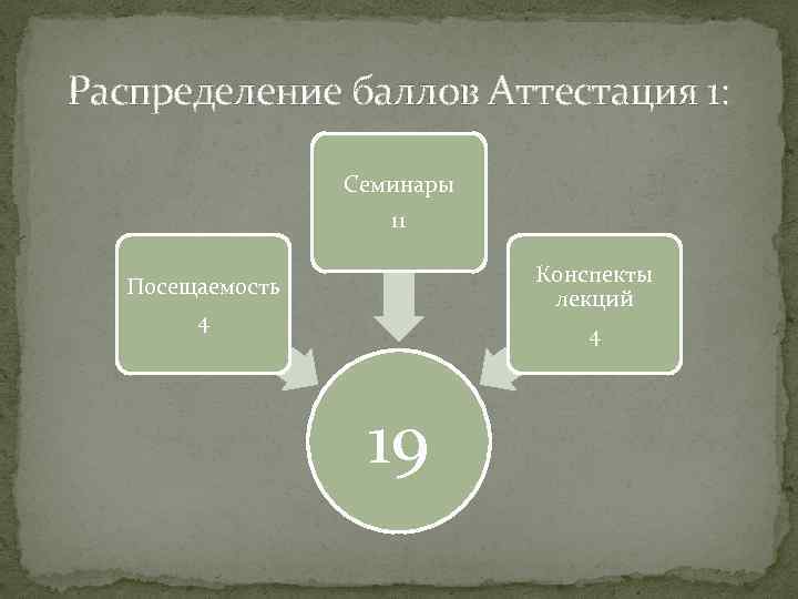 Распределение баллов Аттестация 1: Семинары 11 Конспекты лекций Посещаемость 4 4 19 
