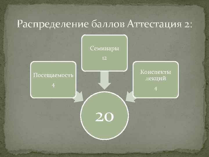 Распределение баллов Аттестация 2: Семинары 12 Конспекты лекций Посещаемость 4 4 20 