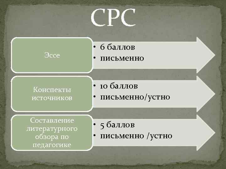 СРС Эссе • 6 баллов • письменно Конспекты источников • 10 баллов • письменно/устно