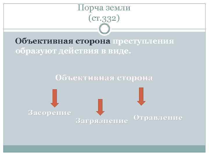 Порча земли (ст. 332) Объективная сторона преступления образуют действия в виде. Объективная сторона Засорение